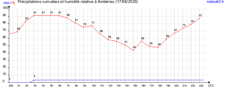 cumul des precipitations