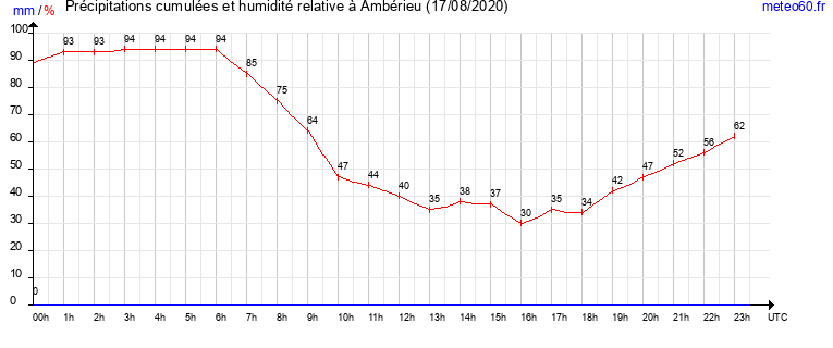 cumul des precipitations