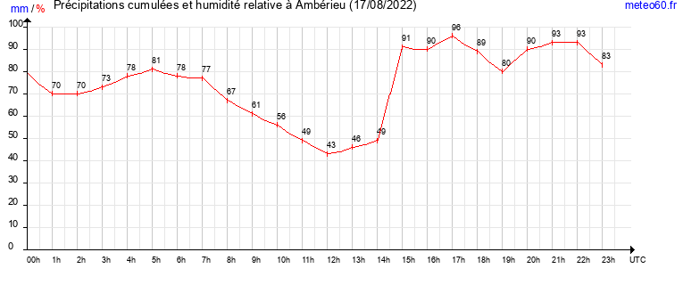 cumul des precipitations