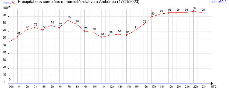 cumul des precipitations