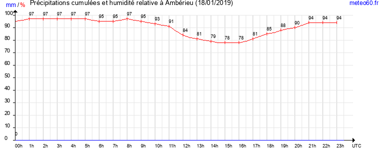 cumul des precipitations