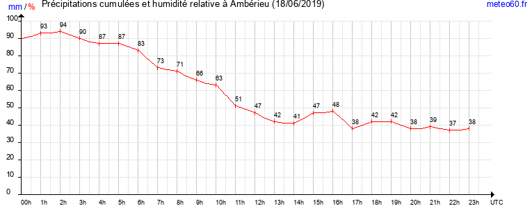 cumul des precipitations