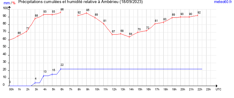 cumul des precipitations