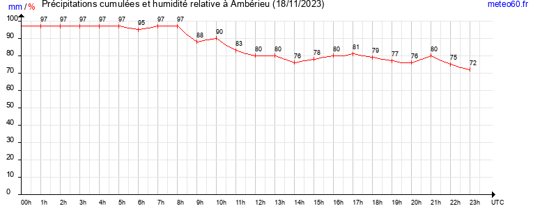 cumul des precipitations