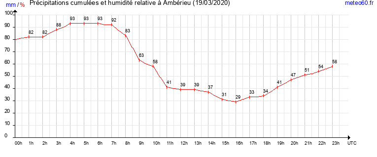 cumul des precipitations