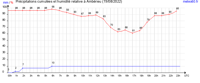 cumul des precipitations