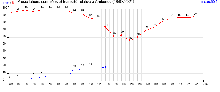 cumul des precipitations