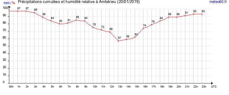 cumul des precipitations