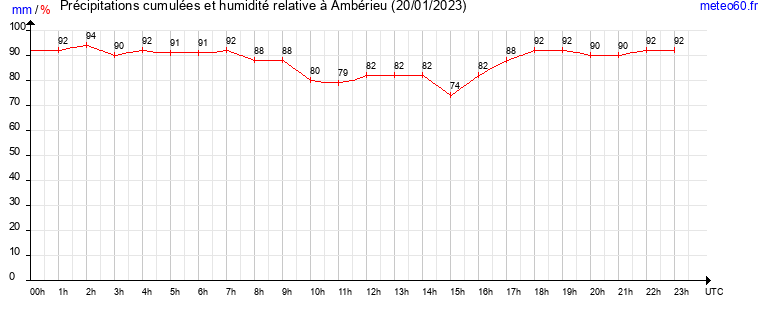 cumul des precipitations