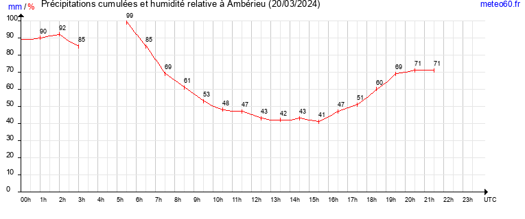 cumul des precipitations