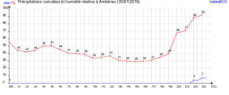 cumul des precipitations