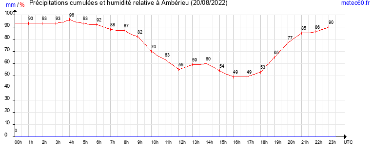 cumul des precipitations