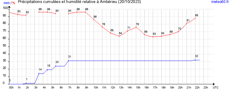 cumul des precipitations