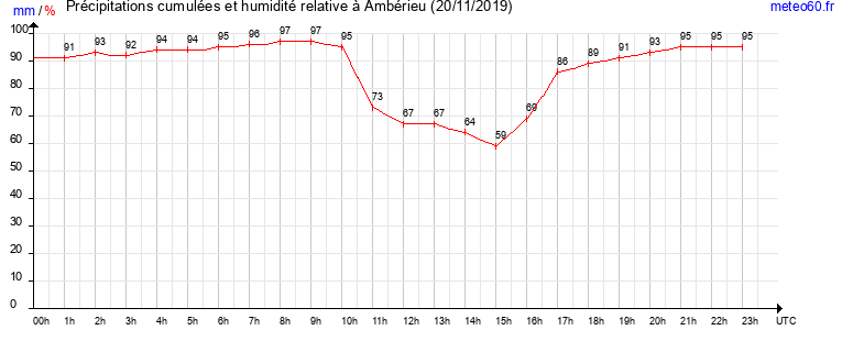 cumul des precipitations