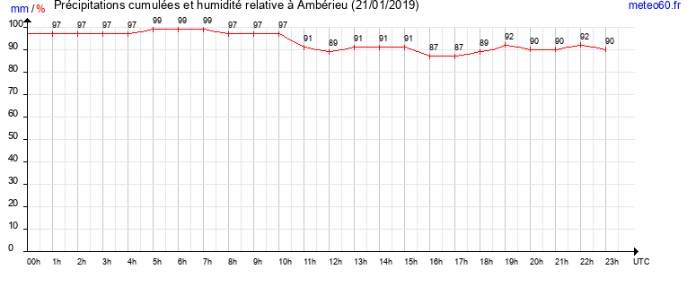 cumul des precipitations