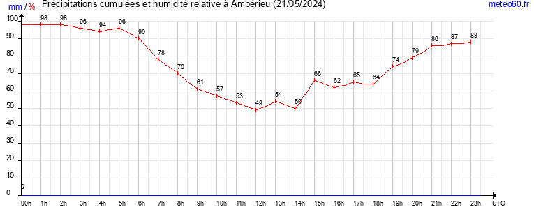 cumul des precipitations