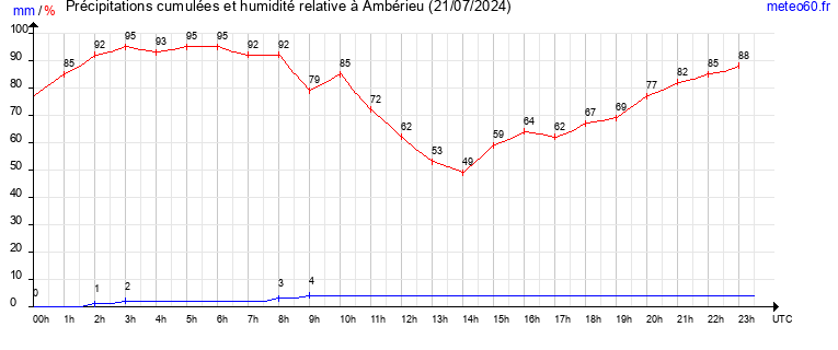 cumul des precipitations