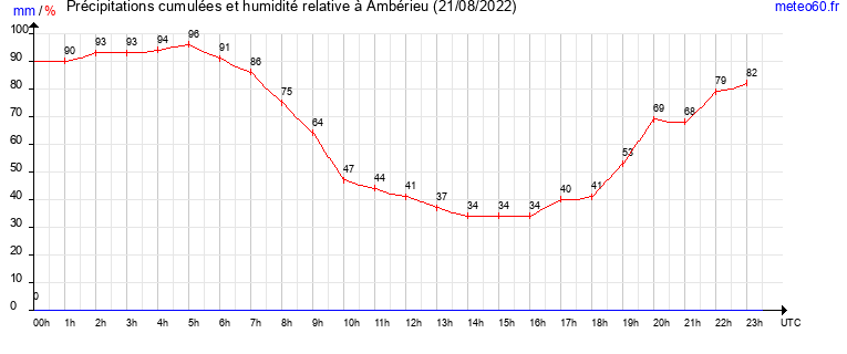 cumul des precipitations