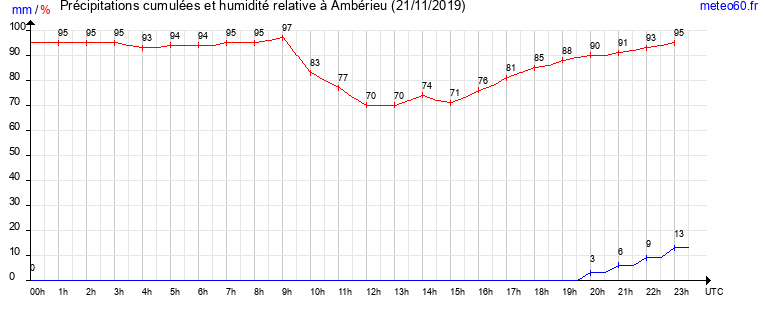 cumul des precipitations