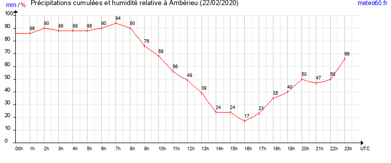 cumul des precipitations