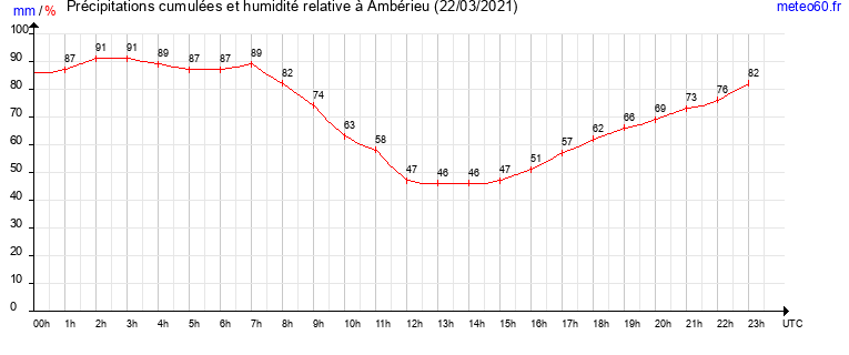 cumul des precipitations