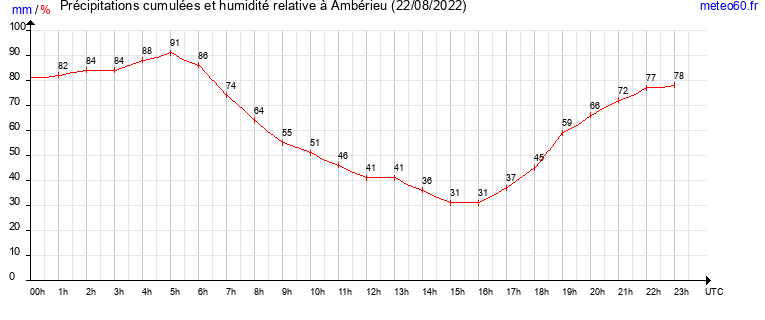 cumul des precipitations