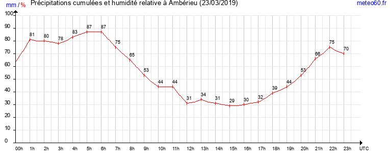 cumul des precipitations