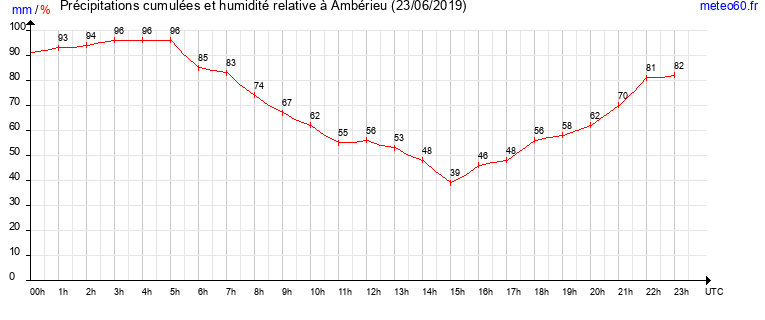 cumul des precipitations