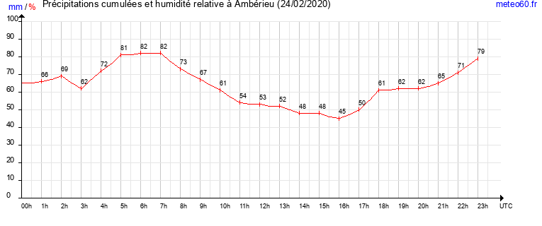 cumul des precipitations