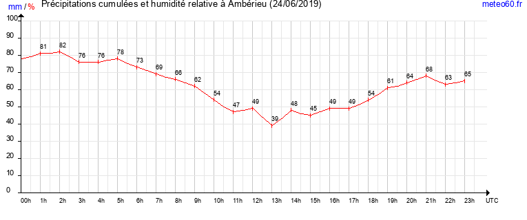 cumul des precipitations