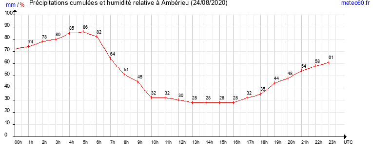 cumul des precipitations