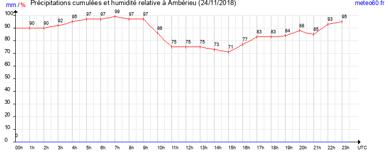 cumul des precipitations