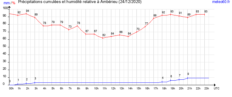 cumul des precipitations