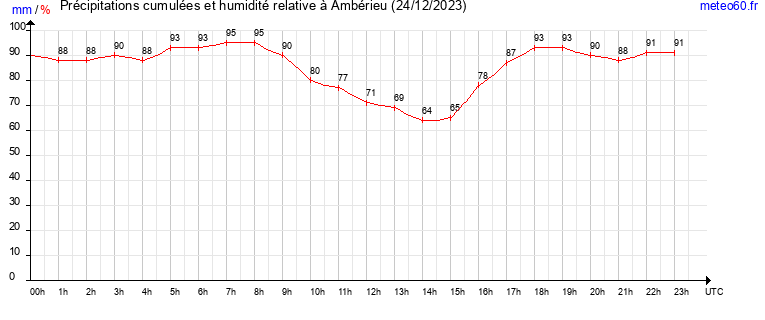 cumul des precipitations