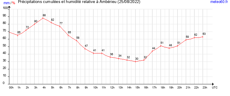 cumul des precipitations