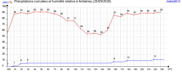 cumul des precipitations