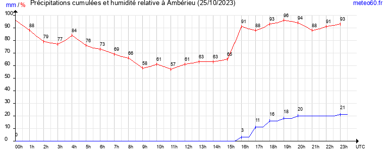 cumul des precipitations