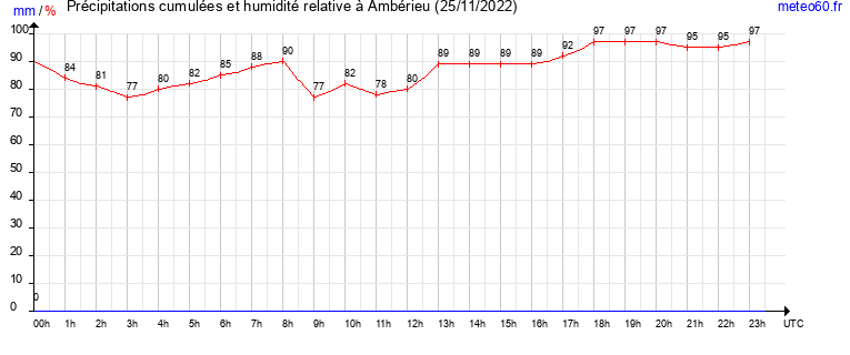 cumul des precipitations