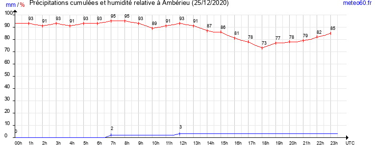 cumul des precipitations