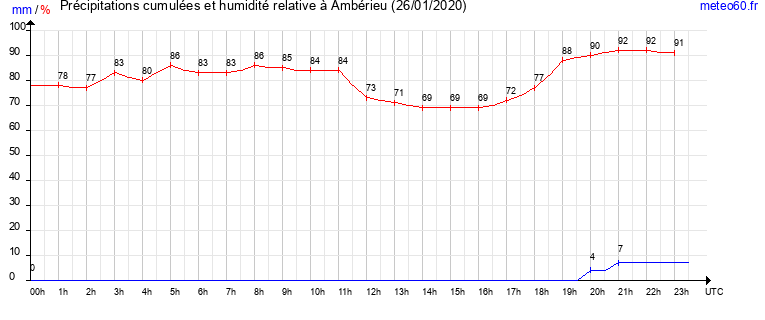 cumul des precipitations