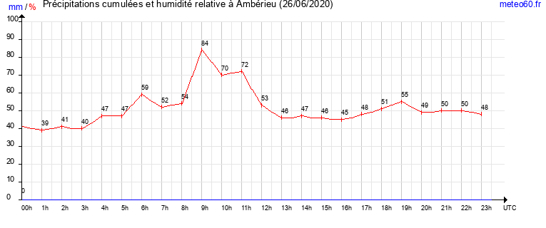 cumul des precipitations