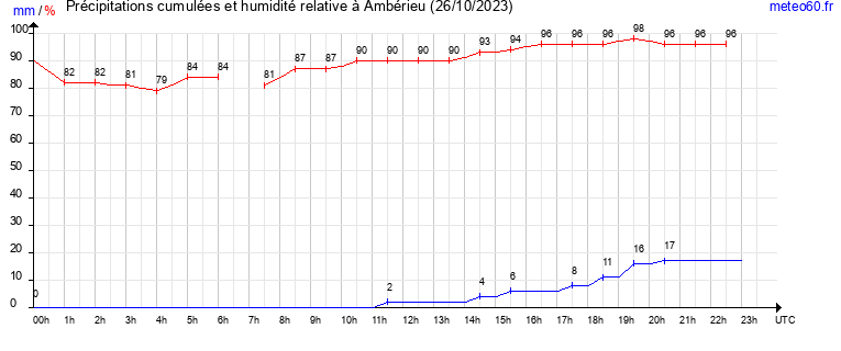 cumul des precipitations