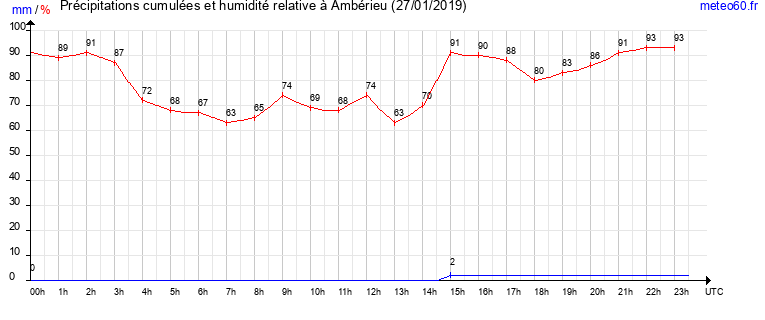 cumul des precipitations