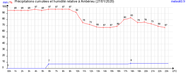 cumul des precipitations