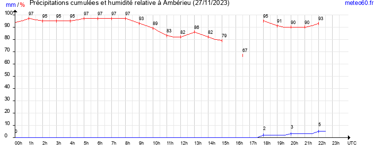 cumul des precipitations