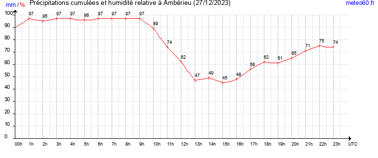 cumul des precipitations