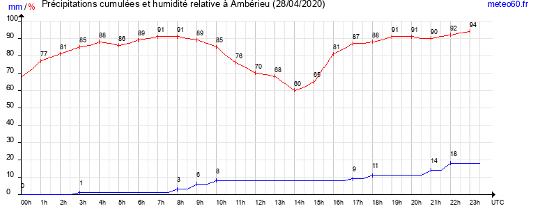 cumul des precipitations