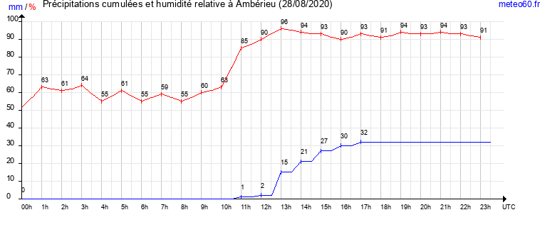 cumul des precipitations