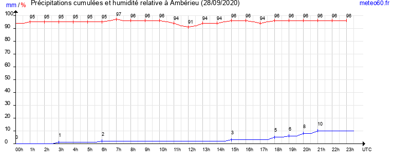 cumul des precipitations