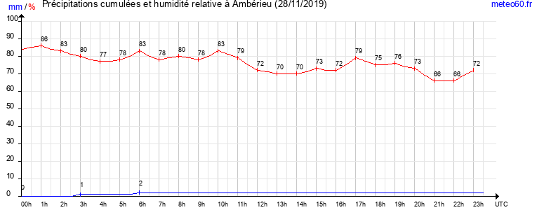 cumul des precipitations